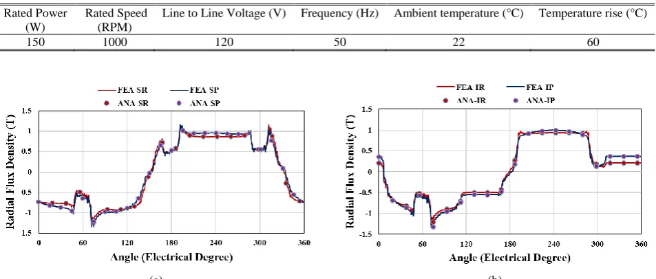 Table 2 the investigated on load conditions. 