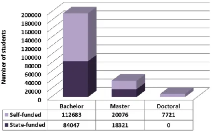 Figure 2: Student population for 2013/2014 dependng on funding and level of study (Source: Statistical Office of Republic  of Serbia, 2013)