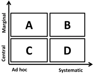 Figure 3: Adapted from Davis, 1995