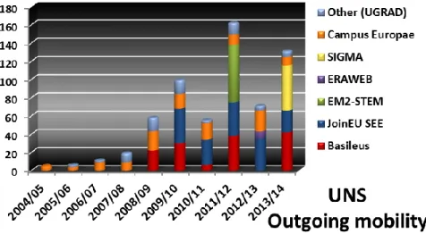 Figure 4: Outgoing credit mobility at UNS between 2004-2014 (Source: UNS IRO)