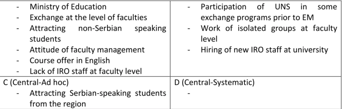 Figure 6: Matrix of internationalization (Davies, 1995) at University of Novi Sad at at the beginning of EM program