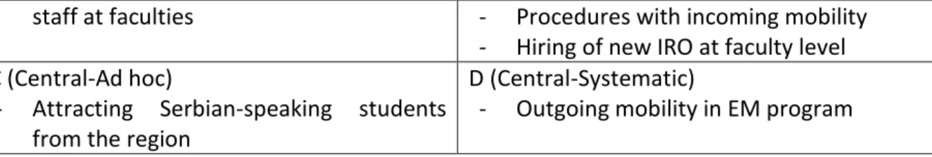Figure 8: Matrix of internationalization (Davies, 1995) at University of Novi Sad at at the end of EM program