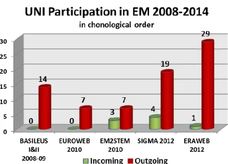 Figure 10: Participation of UNI in EM projects (Source: UNI IRO) 