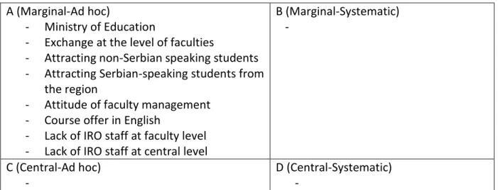 Figure 11: Matrix of internationalization (Davies, 1995) of University of Nis at the start of EM program