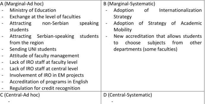 Figure 13: Matrix of internationalization (Davies, 1995) of University of Nis at the end of EM program