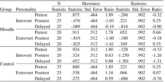 Table 1 Descriptive Statistics for Testing Normality Assumption of the Three 