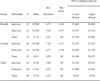 Table 2 displays the descriptive statistics for the Moodle and control 