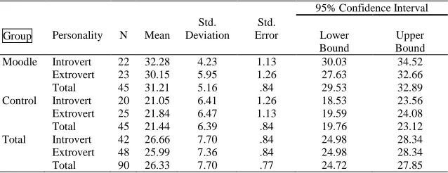 Table 4  Descriptive Statistics for the Vocabulary Posttest for Groups by Personality 