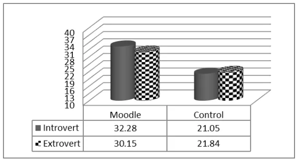 Table 5 Tests of Between-Subjects Effects for Vocabulary Posttest by Groups Across 
