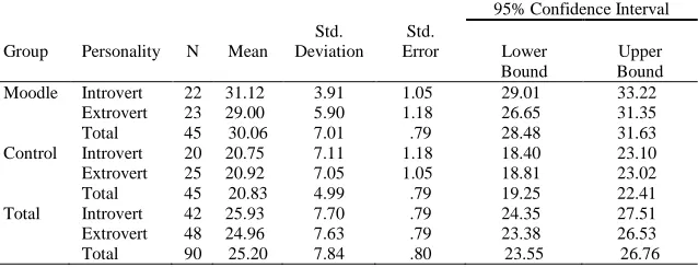 Table 6 Descriptive Statistics for the Delayed Posttest by Groups and their 