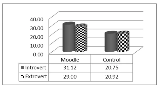Table 7  Tests of Between-Subjects Effects for Delayed Vocabulary Posttest by Groups 