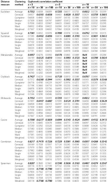 Table 1 The cophenetic correlation coefﬁcient values for μ = 0, σ 2 = 1 (without outliers)