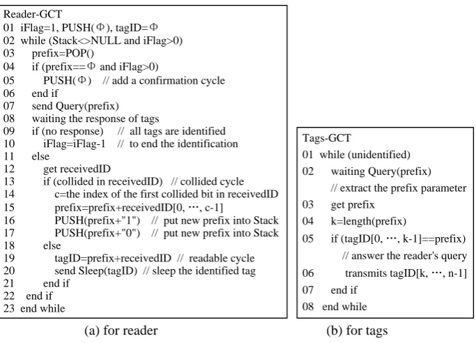 Figure 1. Pseudo code of the work process of GCT. 