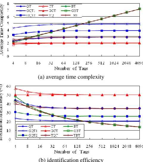 Figure 2. Identification performance of GCT when 0. 