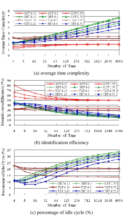 Figure 3. Identification performance of GCT when  = 0.25, 0.5, 0.75.