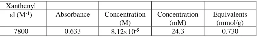 Table 1: Calculation of Equivalents 