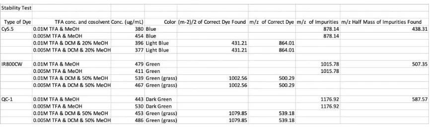 Table 2: Summary of stability test of dyes (see Appendix I compounds 1-3 showing mass spectra and the observed color