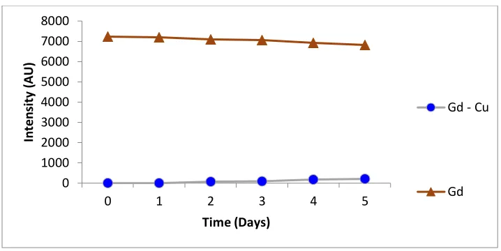 Figure 4: Graph showing the high stability of Gd-DOTA using the module Fmoc-Lys(Gd-DOTA)-NH2