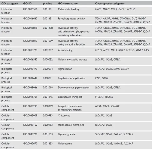 Table 4. Gene Ontology analysis for the 126 genes mapped to significantly differentiated genomic regions