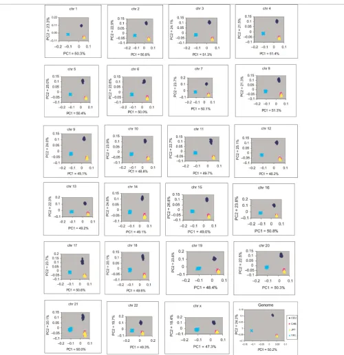 Figure S1. Chromosome-wise principal component analysis (PCA) analysis of the entire HapMap dataset