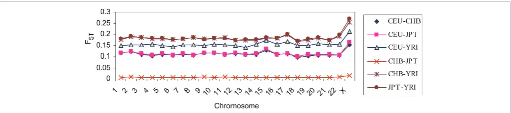 Figure 2. Pairwise Fdifferentiation is Wright’s FST chromosomal and population comparisons of the HapMap SNP dataset