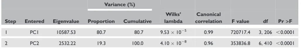 Table 1. Classification matrix for HapMap individuals based on SNP markers using DA