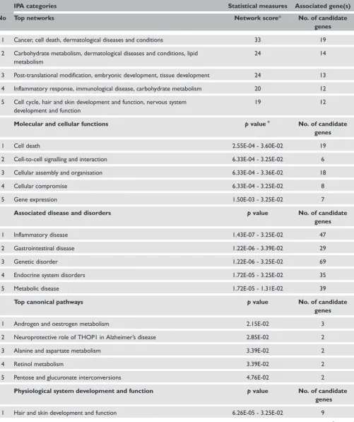 Table 3. IPA summary of associated networks, molecular and cellular functions, diseases and disorders and canonical pathways for the126 genes mapped to significantly differentiated genomic regions.