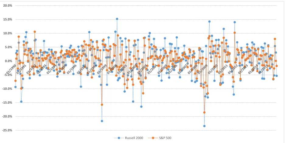 Fig. I. S&P 500 Index and Russell 2000 Index Monthly Returns 