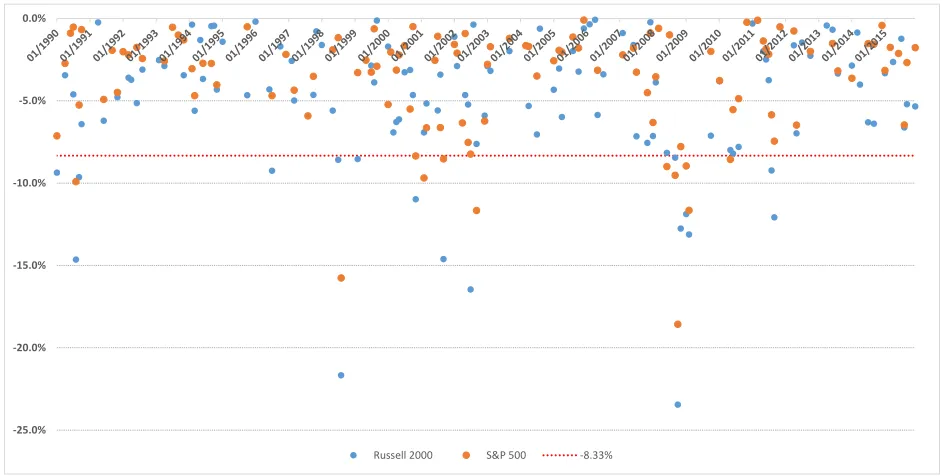 Fig. II. S&P 500 Index and Russell 2000 Index Monthly Negative Returns 