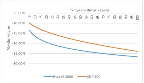 Fig. II. S&P 500 Index and Russell 2000 Index Return Levels 