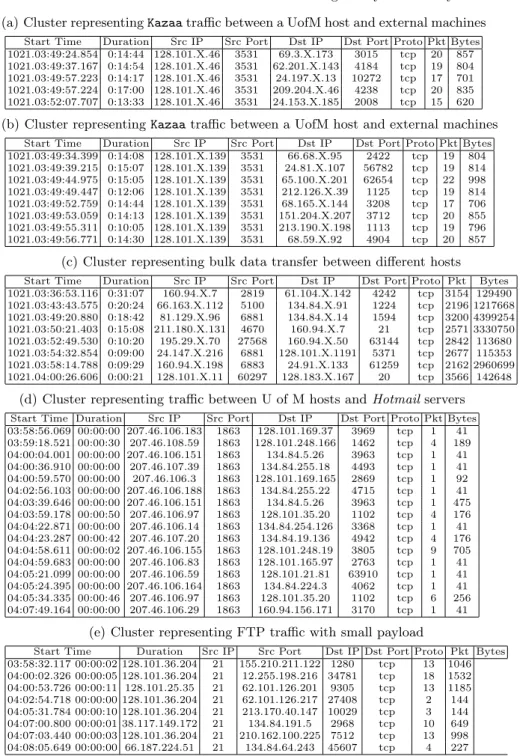 Table 6. Five clusters obtained from University of Minnesota network traffic