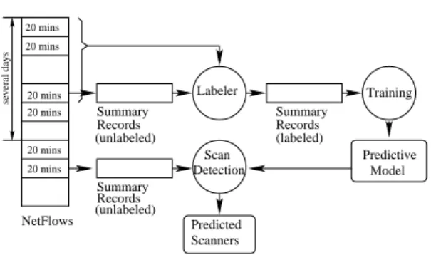 Fig. 4. Scan Detection using an off-the-shelf classifier, Ripper. Building a pre- pre-dictive model: 20 minutes of NetFlow data is converted into unlabeled Summary Record format, which is labeled by the Labeler using several days of data