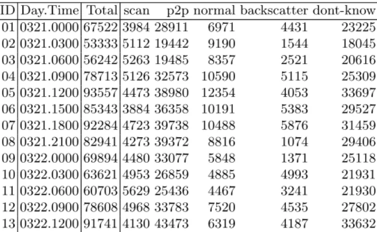 Table 7 describes the traffic in terms of number of &lt;source IP, destination port&gt;