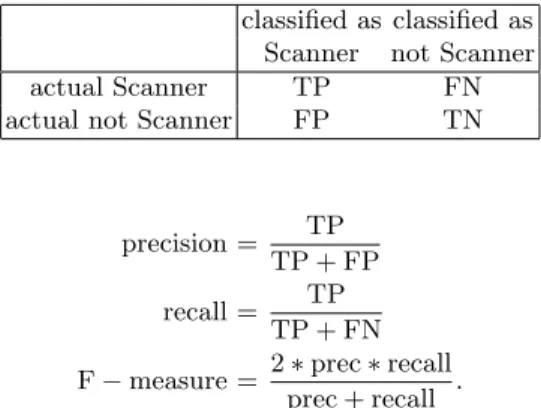 Figure 6 shows the actual values of precision, recall and F-measure for the dif- dif-ferent data sets