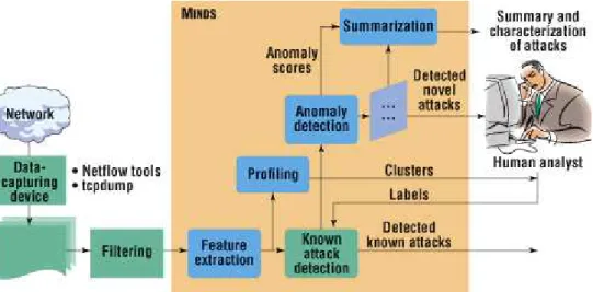 Fig. 1. The Minnesota Intrusion Detection System (MINDS)