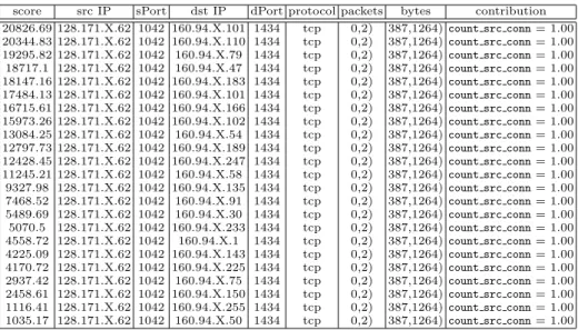 Table 1. Screen-shot of MINDS anomaly detection algorithm output for UofM data for January 25, 2003