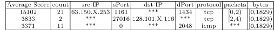 Table 3. A three line summary of the 32 anomalous flows in Table 2. The column count indicates the number of flows represented by a line