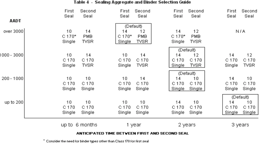 Table 4 of the Southern District Sealing Guidelines for new construction reveals that 