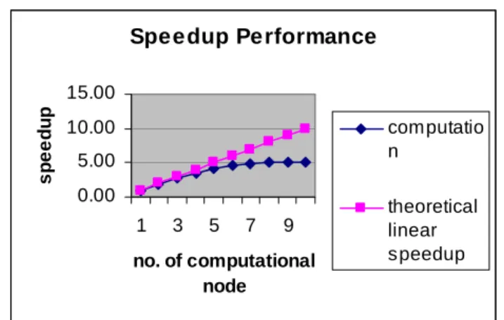 Fig. 8. Performance in terms of speedup vs. the number of  computing nodes used.