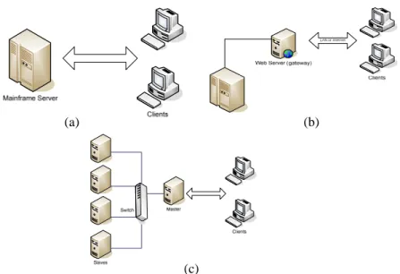 Fig. 10. Centralization of C/S model. (a) Clients are connected to a mainframe  supercomputer; (b) Clients are connected to a remote gateway first through  Internet; (c) Clients are connected to a remote cluster server
