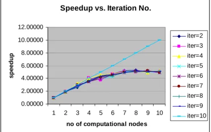 Fig. 12. Performance in terms of speedup vs. the number of computing nodes and iterations  used, in a P2P distributed computing environment
