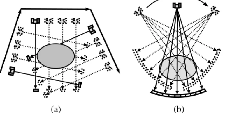 Fig. 1. Parallel-beam (a) and fan-beam (b) scan geometries. 