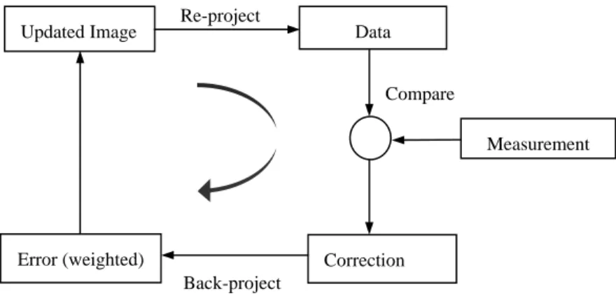 Fig. 2. Iterative reconstruction process. 