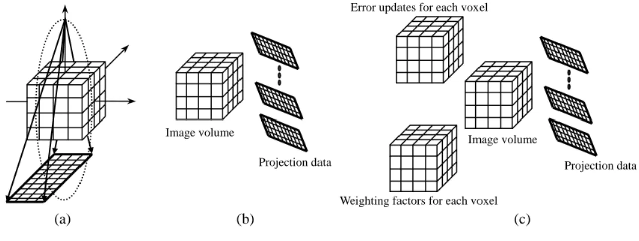 Fig. 3. Memory allocations needed from a scan (a) for FBP (b) and IR (c). 