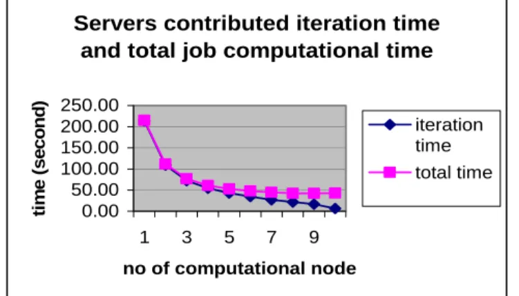 Fig. 7. Total iteration time and total computation time vs. 