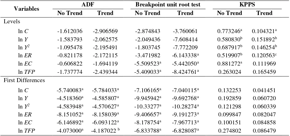 Table 1.  Unit root test results  