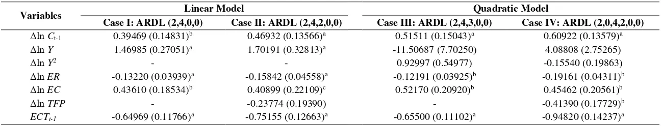 Table 5. Short-run estimates based on ARDL model 