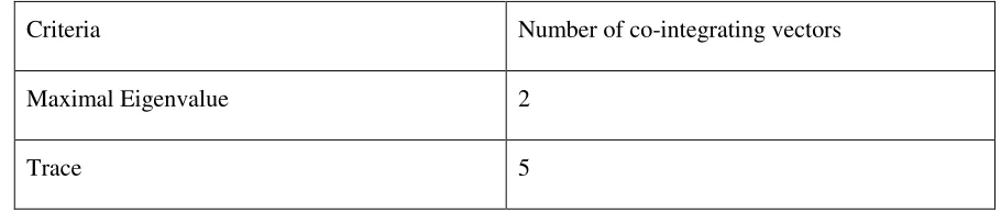 TABLE 7: JOHANSEN COINTEGRATION TEST 