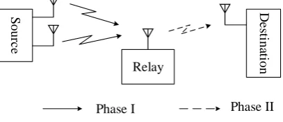 Figure 1. DSM AF relaying system model. 