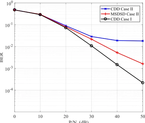 Figure 2. BER in different fading cases using CDD (N=2) and MSDSD (N=4) for BPSK. 